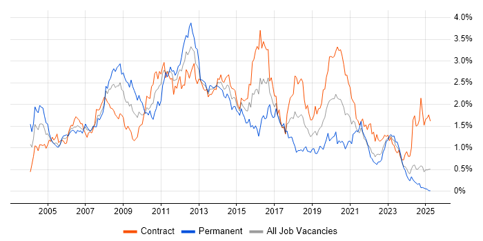 Job vacancy trend for Citrix in Scotland Job vacancy trend for Citrix in Scotland