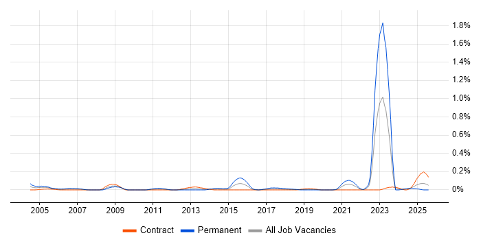 Job vacancy trend for City & Guilds in Scotland Job vacancy trend for City & Guilds in Scotland
