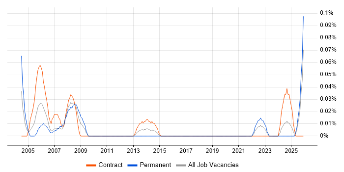 Civil Engineer job vacancy trend in Scotland