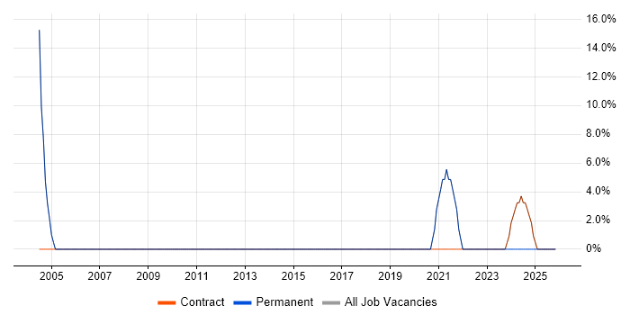 Analyst job vacancy trend in Clackmannanshire