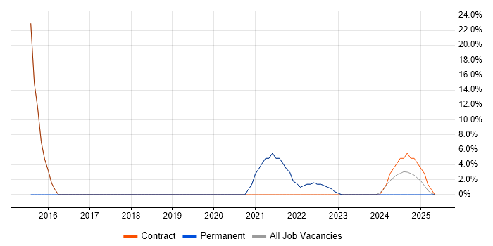 Job vacancy trend for Change Management in Clackmannanshire Job vacancy trend for Change Management in Clackmannanshire