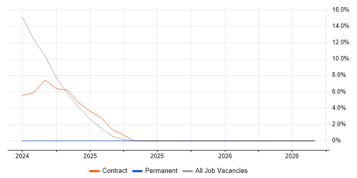FMCG job vacancy trend in Clackmannanshire