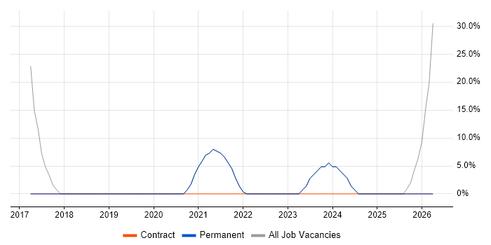 Microsoft 365 job vacancy trend in Clackmannanshire