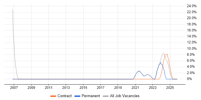 Microsoft job vacancy trend in Clackmannanshire