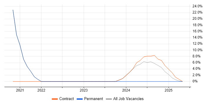 Job vacancy trend for Microsoft Excel in Clackmannanshire Job vacancy trend for Microsoft Excel in Clackmannanshire