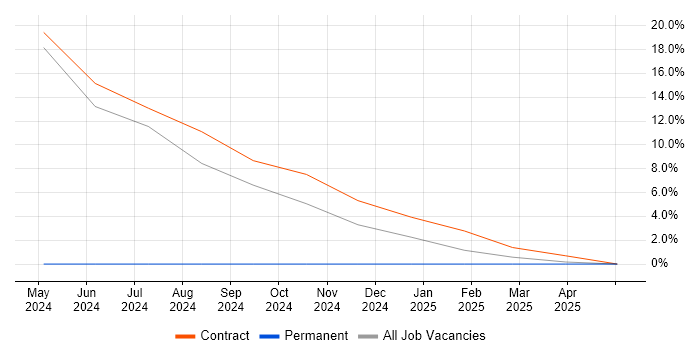 Job vacancy trend for PLM in Clackmannanshire