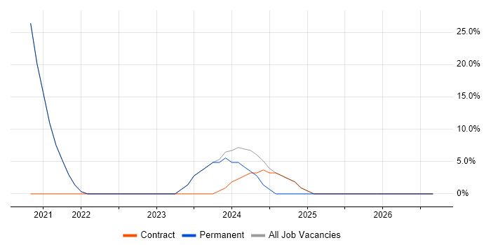 Power Platform job vacancy trend in Clackmannanshire