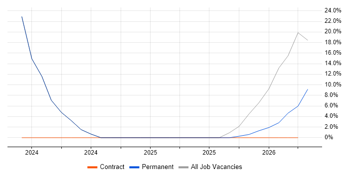 Problem-Solving job vacancy trend in Clackmannanshire