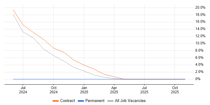 SAP job vacancy trend in Clackmannanshire