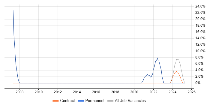 Job vacancy trend for Social Skills in Clackmannanshire Job vacancy trend for Social Skills in Clackmannanshire