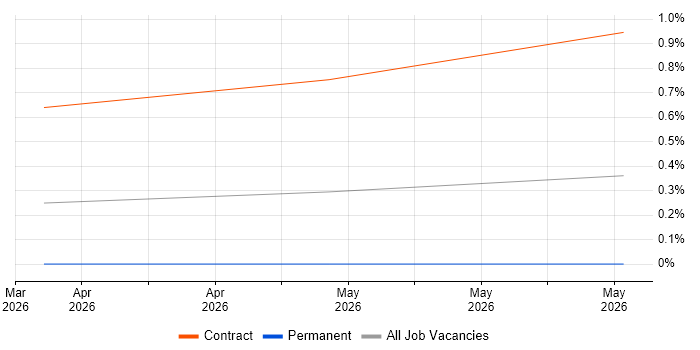 Claude Code job vacancy trend in Scotland