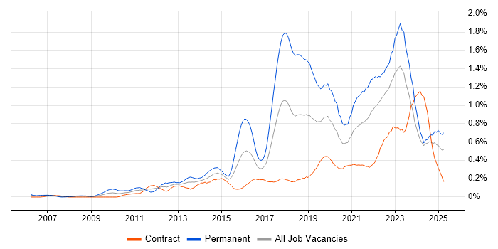 Job vacancy trend for Clean Code in Scotland Job vacancy trend for Clean Code in Scotland
