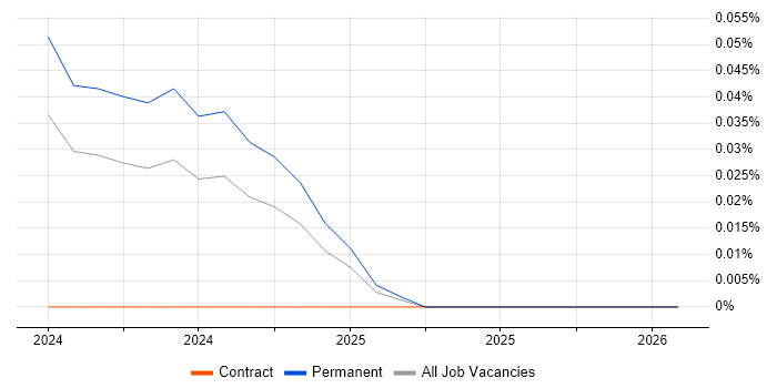 ClickUp job vacancy trend in Scotland