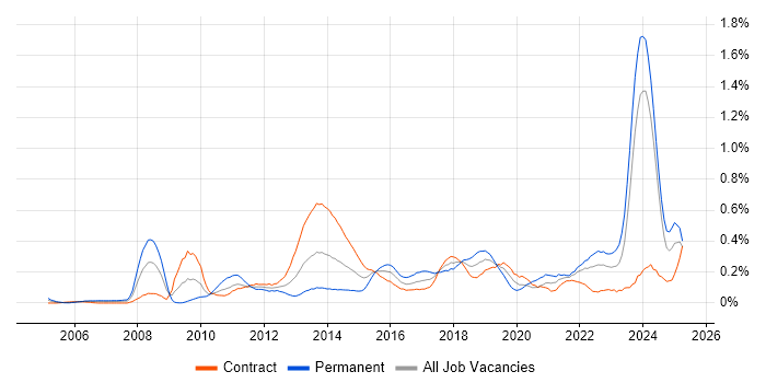 Job vacancy trend for Client Onboarding in Scotland Job vacancy trend for Client Onboarding in Scotland