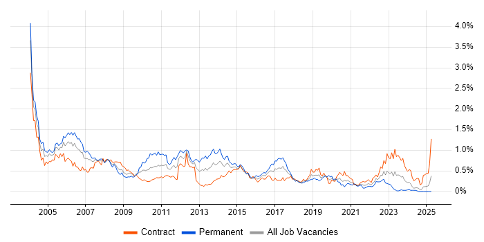 Job vacancy trend for Client/Server in Scotland Job vacancy trend for Client/Server in Scotland
