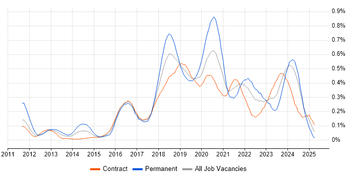 Job vacancy trend for Cloud Architect in Scotland Job vacancy trend for Cloud Architect in Scotland