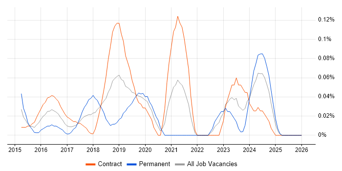 Cloud Automation Engineer job vacancy trend in Scotland