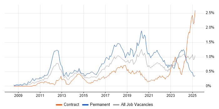 Job vacancy trend for Cloud Computing in Scotland