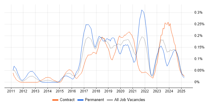 Job vacancy trend for Cloud Consultant in Scotland