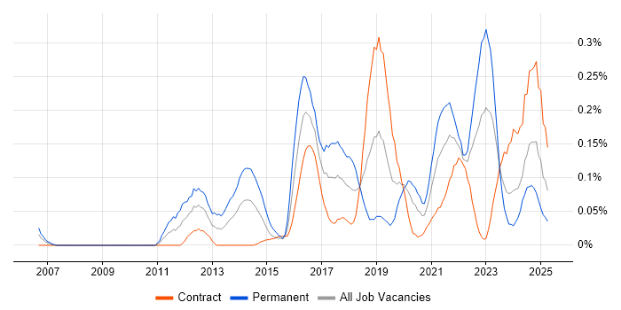 Job vacancy trend for Cloud Developer in Scotland