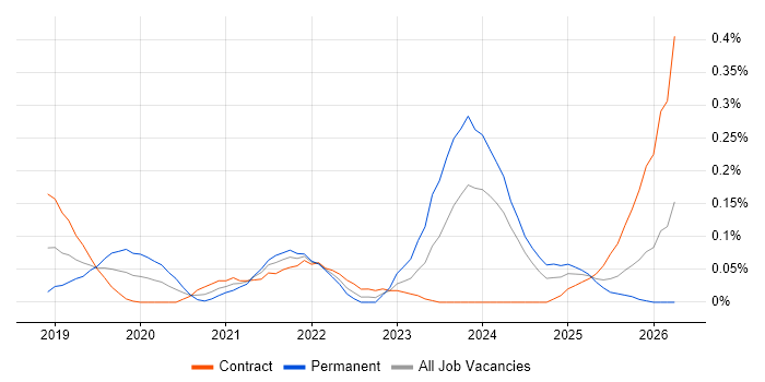 Cloud Enablement job vacancy trend in Scotland