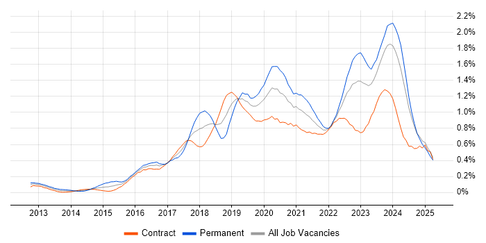 Job vacancy trend for Cloud Engineer in Scotland