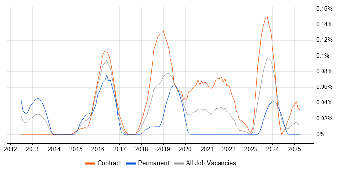 Job vacancy trend for Cloud Infrastructure Architect in Scotland