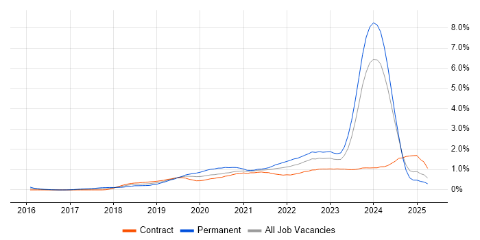 Job vacancy trend for Cloud Native in Scotland