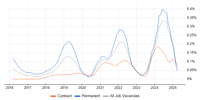 Job vacancy trend for Cloud Operations in Scotland