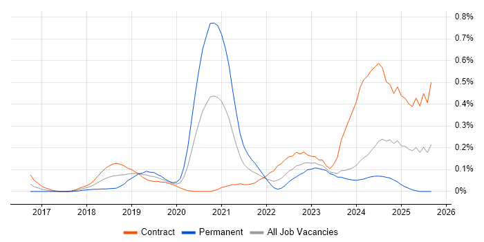 Cloud Platform Engineer job vacancy trend in Scotland Cloud Platform Engineer job vacancy trend in Scotland