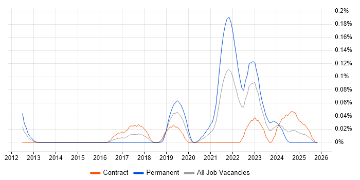 Cloud Security Architect job vacancy trend in Scotland