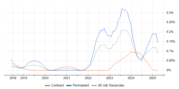 Job vacancy trend for Cloud Security Engineer in Scotland Job vacancy trend for Cloud Security Engineer in Scotland