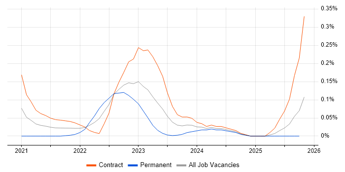 Cloud Security Posture job vacancy trend in Scotland