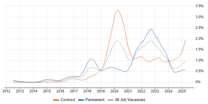 Job vacancy trend for Cloud Security in Scotland