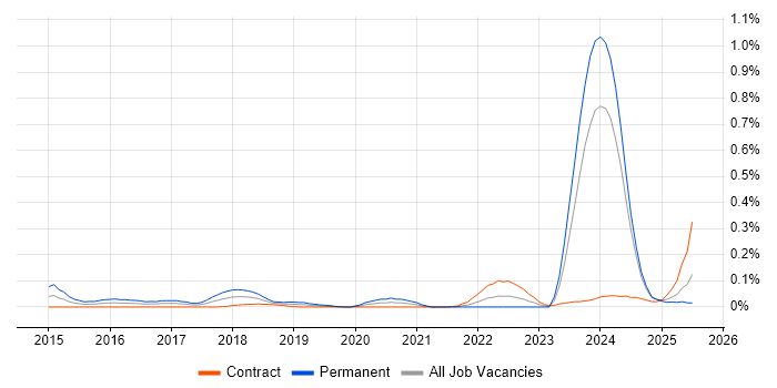 Job vacancy trend for Cloud Software Engineer in Scotland