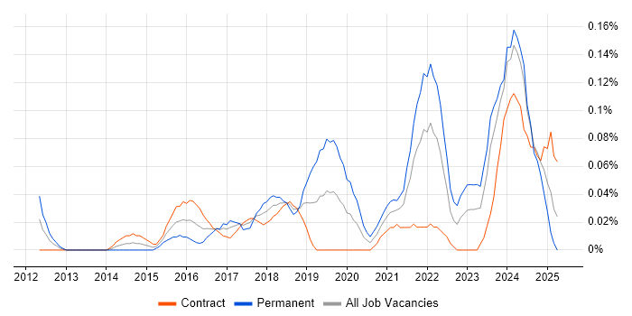 Job vacancy trend for Cloud Specialist in Scotland Job vacancy trend for Cloud Specialist in Scotland