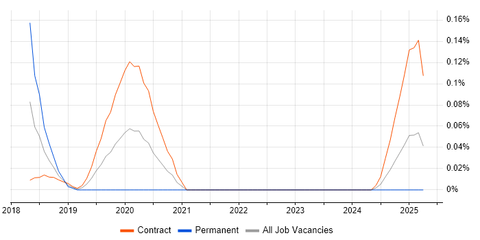 Job vacancy trend for Cloud Technical Analyst in Scotland