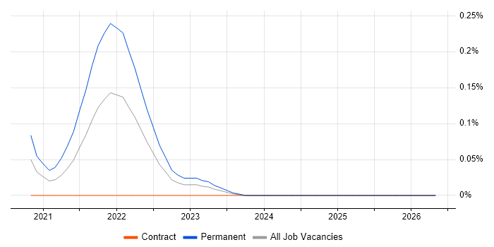 Cloudflare job vacancy trend in Scotland