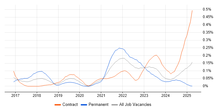Job vacancy trend for CloudFront in Scotland Job vacancy trend for CloudFront in Scotland
