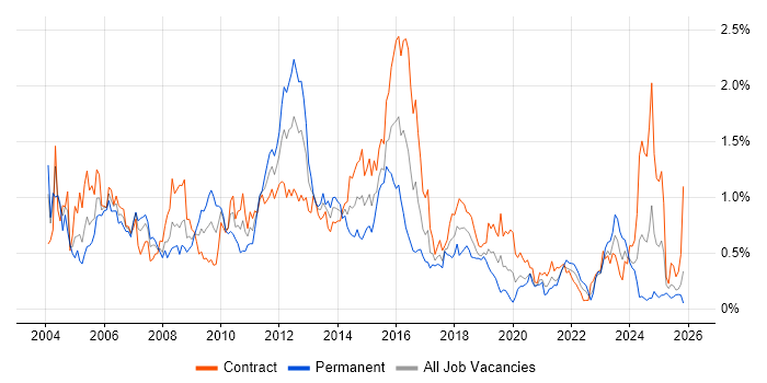 Clustering job vacancy trend in Scotland