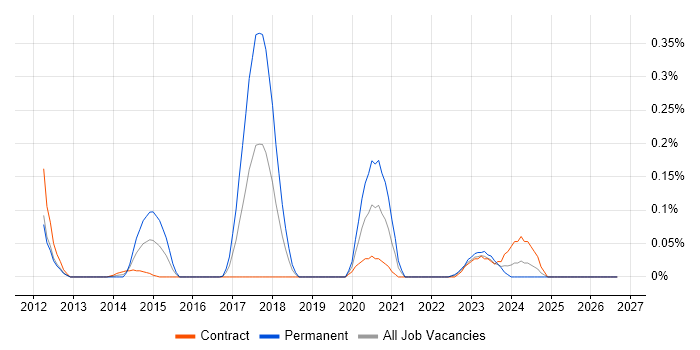 CMake job vacancy trend in Scotland