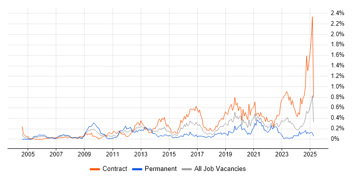 Job vacancy trend for CMDB in Scotland Job vacancy trend for CMDB in Scotland
