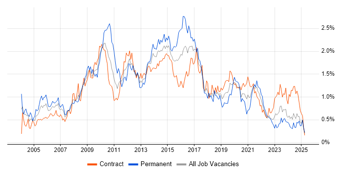 Job vacancy trend for CMS in Scotland Job vacancy trend for CMS in Scotland