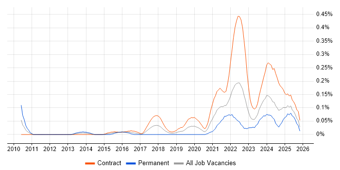 Co-Creation job vacancy trend in Scotland
