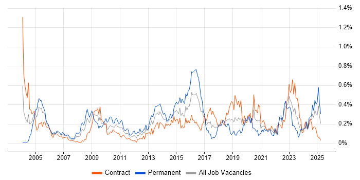 Job vacancy trend for COBIT in Scotland Job vacancy trend for COBIT in Scotland
