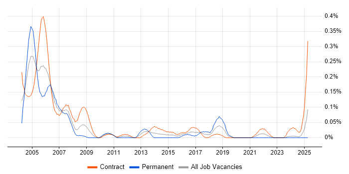 Job vacancy trend for COBOL Developer in Scotland