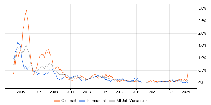 Job vacancy trend for COBOL in Scotland Job vacancy trend for COBOL in Scotland