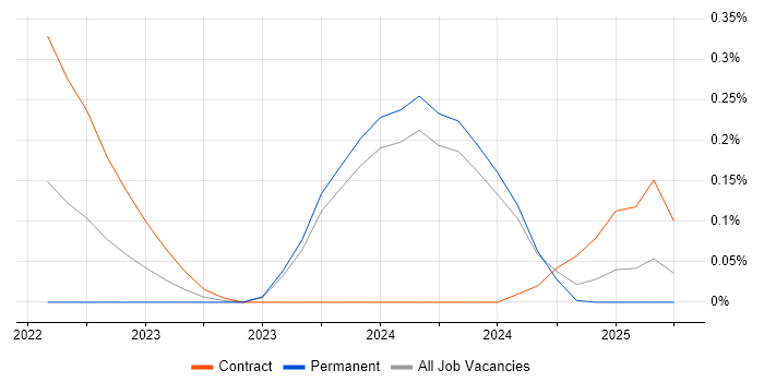 Job vacancy trend for CockroachDB in Scotland
