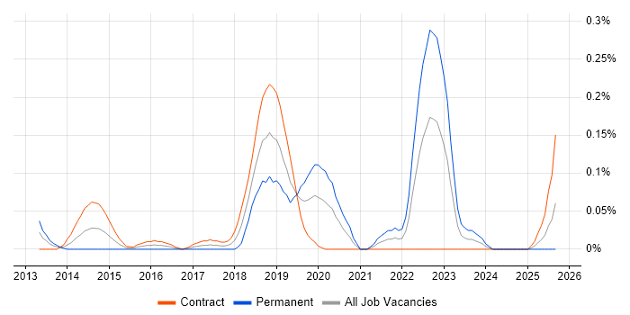 CocoaPods job vacancy trend in Scotland