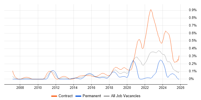 Code Coverage job vacancy trend in Scotland